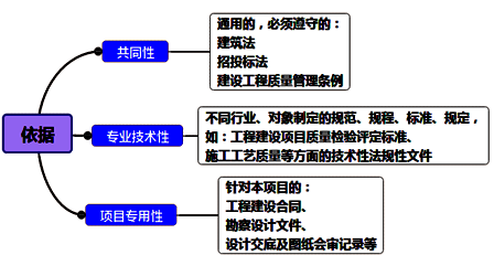 一級(jí)建造師考試項(xiàng)目管理施工質(zhì)量控制的依據(jù)與基本環(huán)節(jié)