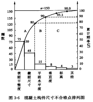 一級建造師考試項目管理排列圖法的應(yīng)用