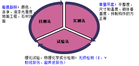 一級建造師考試項目管理施工過程的質(zhì)量控制