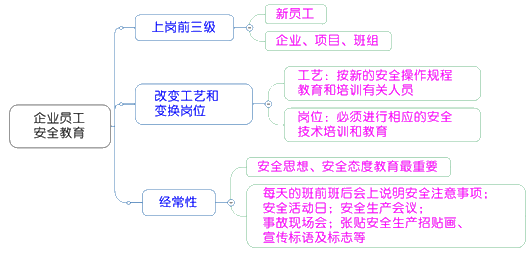 一級建造師考試項(xiàng)目管理：建設(shè)工程安全生產(chǎn)管理