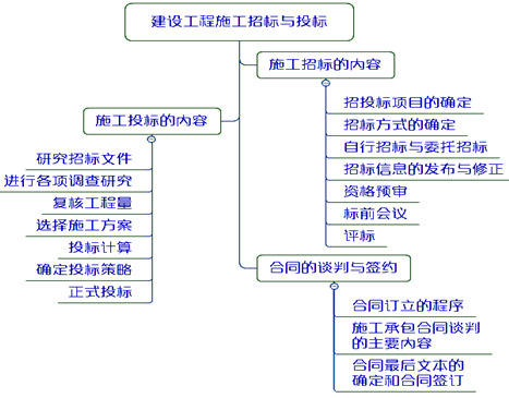 一級建造師考試項目管理:建設(shè)工程施工招標(biāo)與投標(biāo)