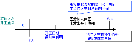 一級建造師考試項目管理:建設工程合同的內(nèi)容