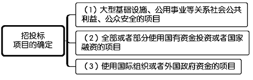 一級建造師考試項目管理:建設(shè)工程施工招標(biāo)與投標(biāo)