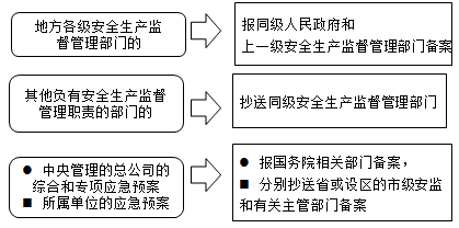 一級建造師考試項目管理：生產(chǎn)安全事故應(yīng)急預(yù)案的管理