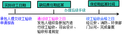 一級建造師考試項目管理:建設工程合同的內(nèi)容