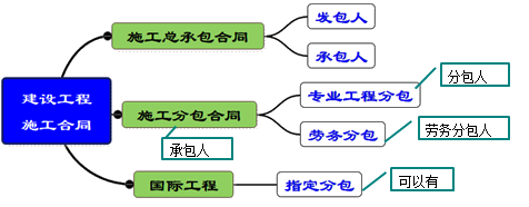 一級建造師考試項目管理:建設工程合同的內(nèi)容