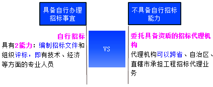 一級建造師考試項目管理:建設(shè)工程施工招標(biāo)與投標(biāo)