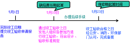 一級建造師考試項目管理:建設工程合同的內(nèi)容