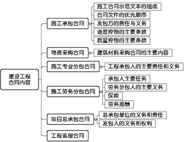 一級建造師考試項目管理:建設工程合同的內(nèi)容