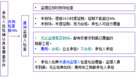 一級建造師考試項目管理:建設工程合同的內(nèi)容