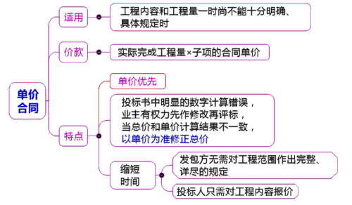 一級(jí)建造師考試項(xiàng)目管理：合同計(jì)價(jià)方式