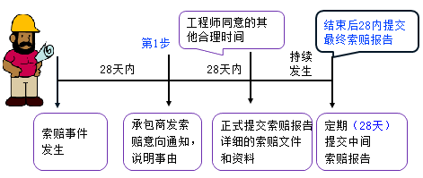 一級(jí)建造師考試項(xiàng)目管理：索賠的方法