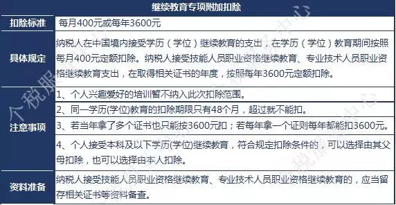 一級建造師證書可享受新個稅專項附加扣除？