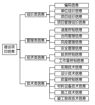 一級建造師考試項目管理：信息的分類、編碼和處理方法