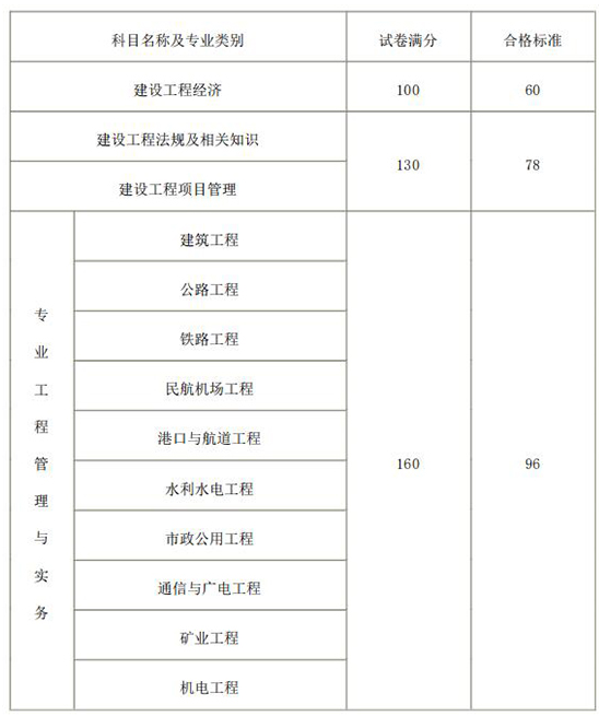 2018年度一級建造師資格考試合格標(biāo)準(zhǔn)公布了