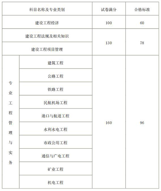 2018年一級建造師考試成績合格標(biāo)準(zhǔn)