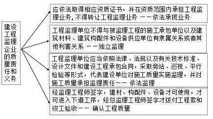 二級建造師考試法規(guī)知識點：建設(shè)單位相關(guān)質(zhì)量責(zé)任和義務(wù)