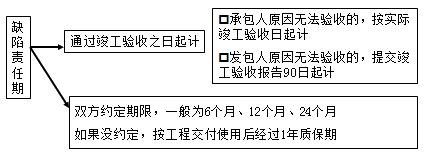 二級(jí)建造師考試法規(guī)知識(shí)點(diǎn)：建設(shè)工程質(zhì)量保修制度