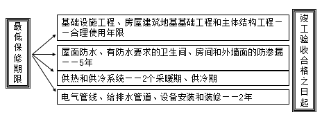 二級(jí)建造師考試法規(guī)知識(shí)點(diǎn)：建設(shè)工程質(zhì)量保修制度