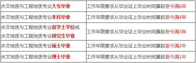 一級建造師報考專業(yè)要求