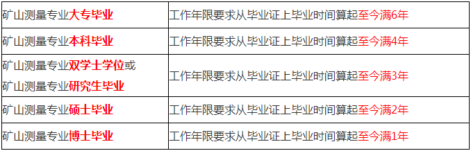 一級(jí)建造師報(bào)考專業(yè)要求