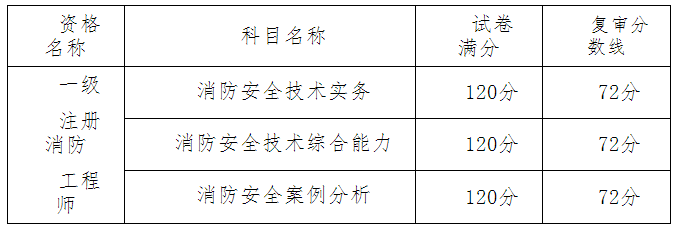 考試成績(jī)單科滿分及當(dāng)年復(fù)審分?jǐn)?shù)線