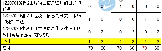 2016-2018一級建造師項目管理近三年考點分值分布匯總