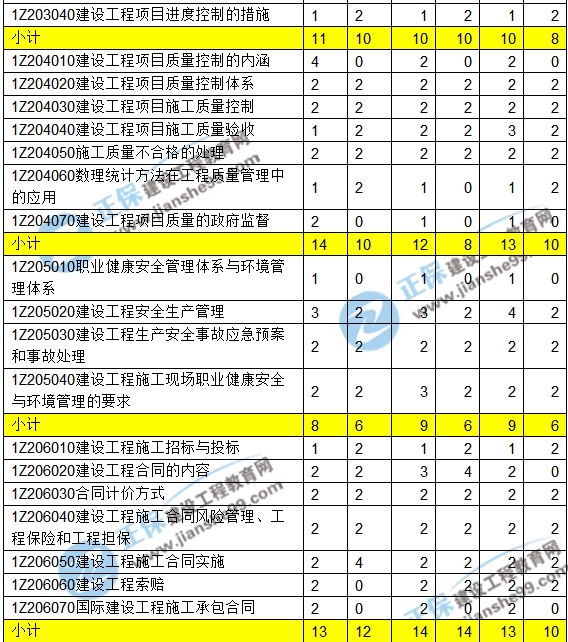 2016-2018一級建造師項目管理近三年考點分值分布匯總