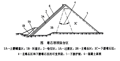 二級建造師水利實務知識點：石方填筑技術(shù)