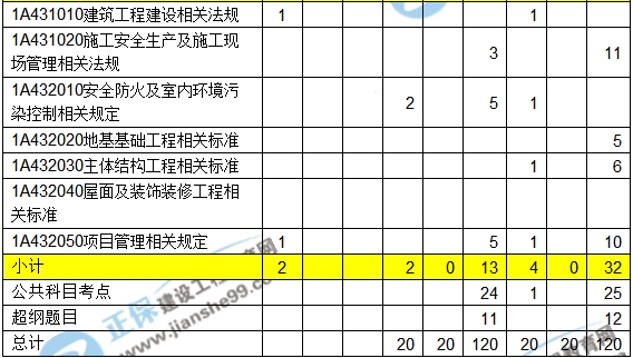 2016-2018一級建造師建筑實務(wù)近三年考點分值分布匯總