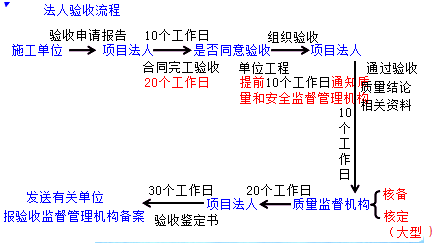 二級建造師水利實務知識點：水利工程分部工程驗收的要求