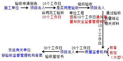 二級建造師水利實務(wù)知識點：單位工程與合同工程完工驗收要求