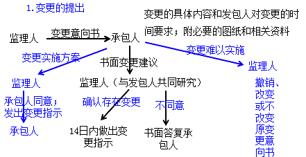 二級(jí)建造師水利實(shí)務(wù)知識(shí)點(diǎn)：變更和索賠的處理方法和原則