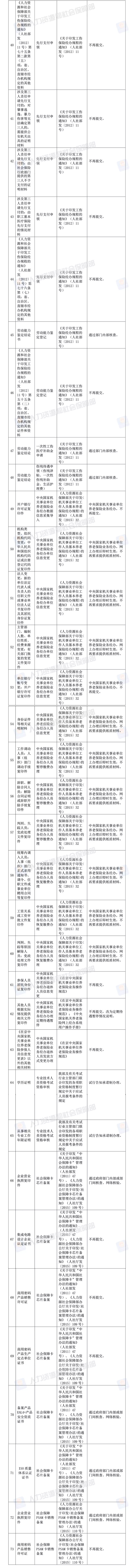 人社部決定取消73項(xiàng)由規(guī)范性文件設(shè)定的證明材料