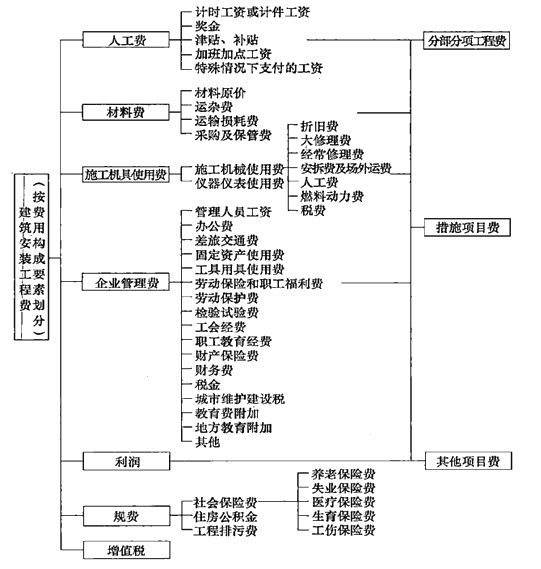 按費(fèi)用要素劃分建安費(fèi)