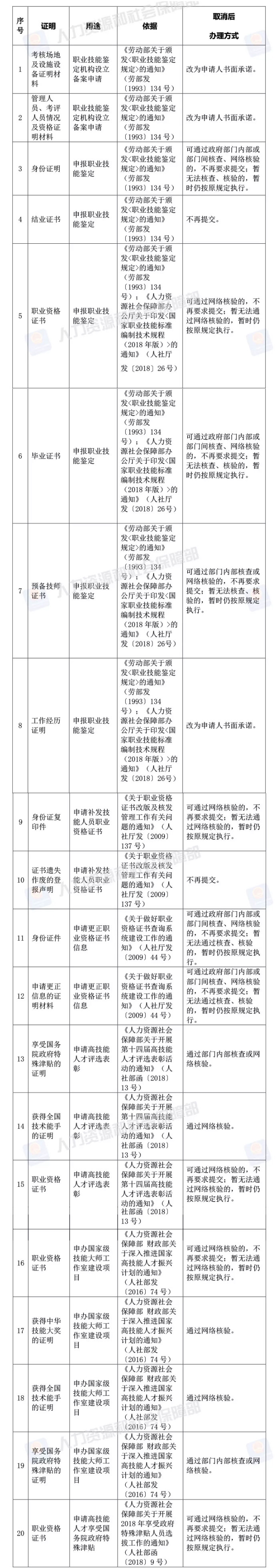 取消的材料目錄