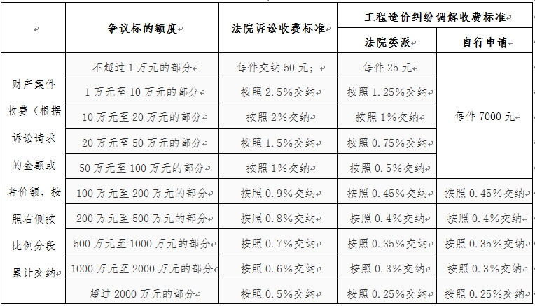 工程造價糾紛調(diào)解收費(fèi)標(biāo)準(zhǔn)參考表