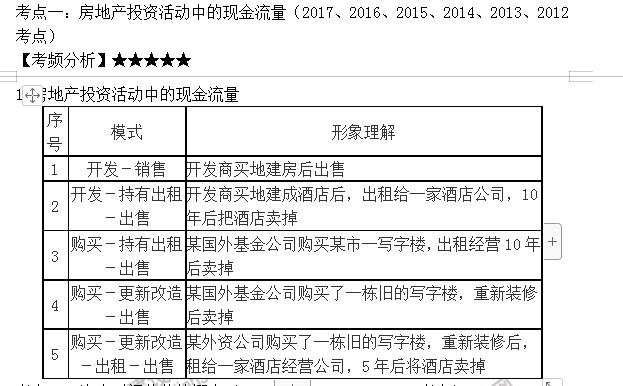 房地產(chǎn)估價師高頻考點(diǎn)