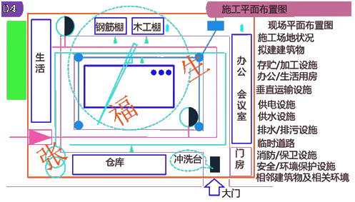 二級(jí)建造師建筑工程第第十二講單位工程施工組織設(shè)計(jì)：施工平面布置圖