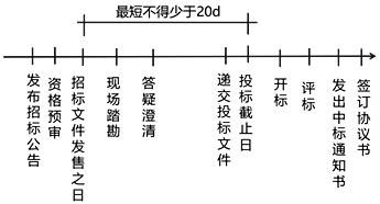 二級建造師建筑工程第十講建筑工程施工招投標(biāo)管理：施工招標(biāo)投標(biāo)管理要求