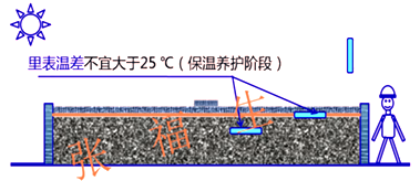 二級建造師建筑工程第六講主體結(jié)構(gòu)工程施工技術(shù)：混凝土工程