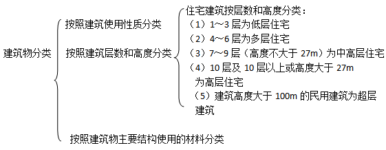 二級建造師建筑工程第一講建筑構(gòu)造要求：民用建筑構(gòu)造要求