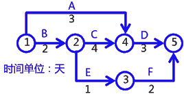 二級建造師建筑工程第十四講施工進(jìn)度管理：網(wǎng)絡(luò)計劃方法