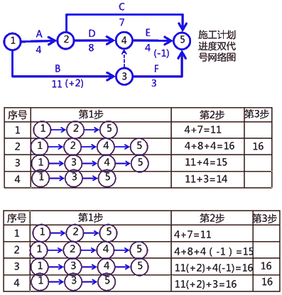 二級建造師建筑工程第十四講施工進(jìn)度管理：網(wǎng)絡(luò)計劃方法