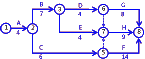 二級建造師建筑工程第十四講施工進(jìn)度管理：網(wǎng)絡(luò)計劃方法