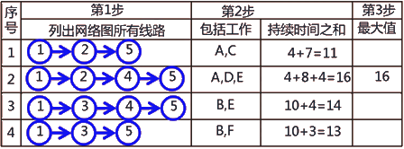 二級建造師建筑工程第十四講施工進(jìn)度管理：網(wǎng)絡(luò)計劃方法