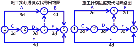 二級建造師建筑工程第十四講施工進(jìn)度管理：網(wǎng)絡(luò)計劃方法