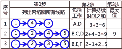 二級建造師建筑工程第十四講施工進(jìn)度管理：網(wǎng)絡(luò)計劃方法