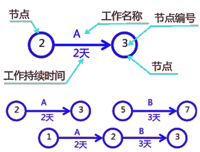 二級建造師建筑工程第十四講施工進(jìn)度管理：網(wǎng)絡(luò)計劃方法