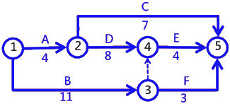 二級建造師建筑工程第十四講施工進(jìn)度管理：網(wǎng)絡(luò)計劃方法